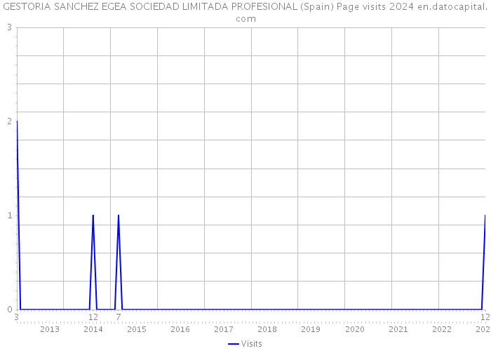 GESTORIA SANCHEZ EGEA SOCIEDAD LIMITADA PROFESIONAL (Spain) Page visits 2024 