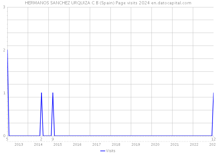 HERMANOS SANCHEZ URQUIZA C B (Spain) Page visits 2024 