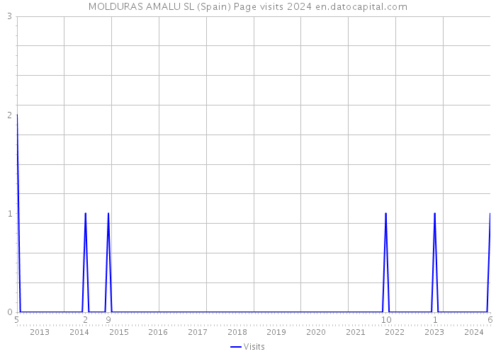 MOLDURAS AMALU SL (Spain) Page visits 2024 