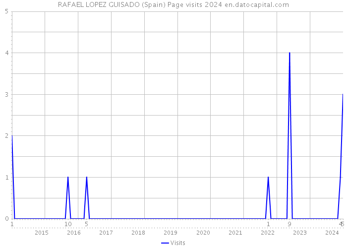 RAFAEL LOPEZ GUISADO (Spain) Page visits 2024 