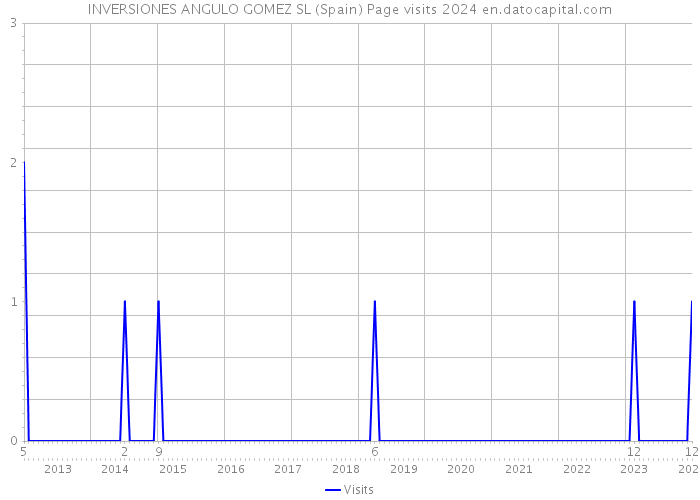 INVERSIONES ANGULO GOMEZ SL (Spain) Page visits 2024 