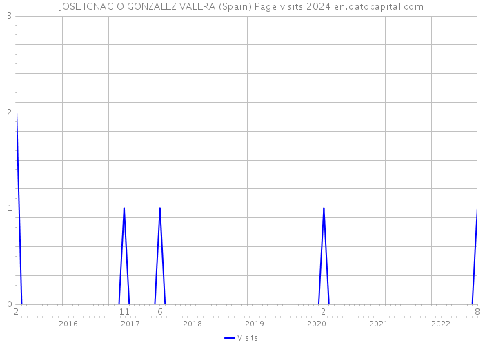 JOSE IGNACIO GONZALEZ VALERA (Spain) Page visits 2024 