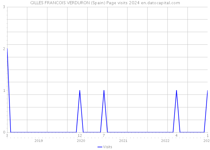GILLES FRANCOIS VERDURON (Spain) Page visits 2024 