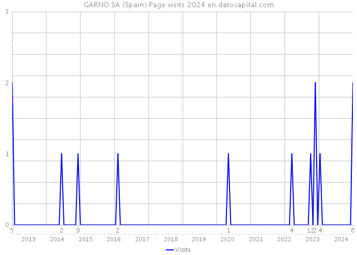 GARNO SA (Spain) Page visits 2024 