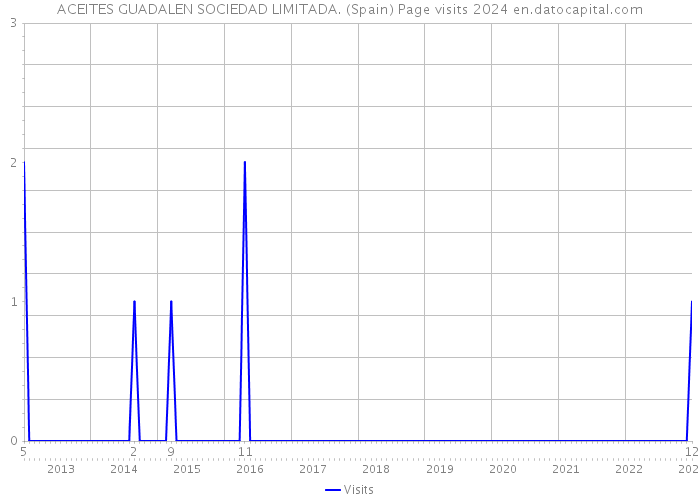 ACEITES GUADALEN SOCIEDAD LIMITADA. (Spain) Page visits 2024 