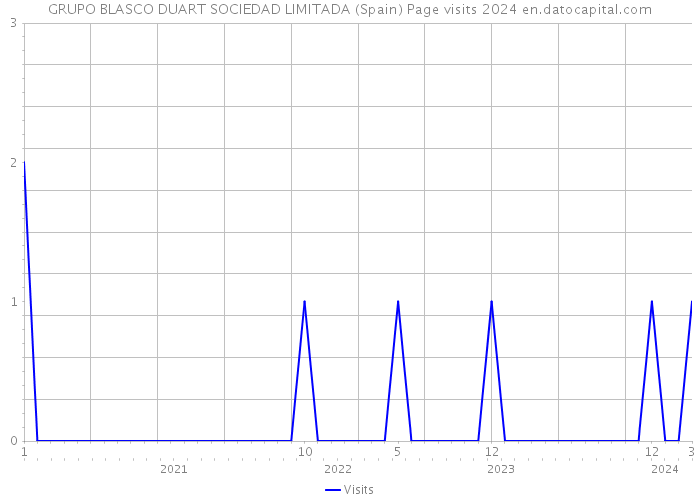 GRUPO BLASCO DUART SOCIEDAD LIMITADA (Spain) Page visits 2024 