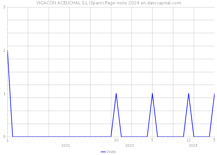 VIGACON ACEUCHAL S.L (Spain) Page visits 2024 