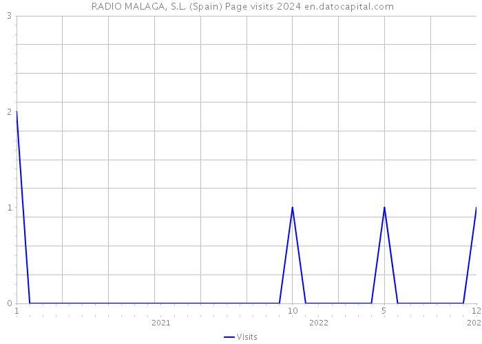  RADIO MALAGA, S.L. (Spain) Page visits 2024 