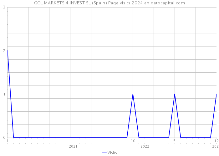 GOL MARKETS 4 INVEST SL (Spain) Page visits 2024 
