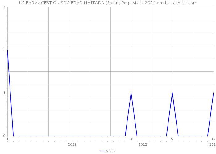 UP FARMAGESTION SOCIEDAD LIMITADA (Spain) Page visits 2024 
