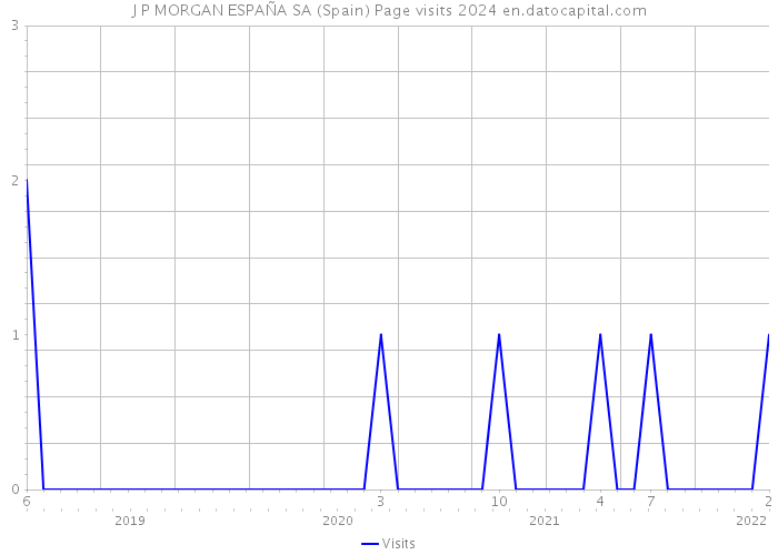 J P MORGAN ESPAÑA SA (Spain) Page visits 2024 