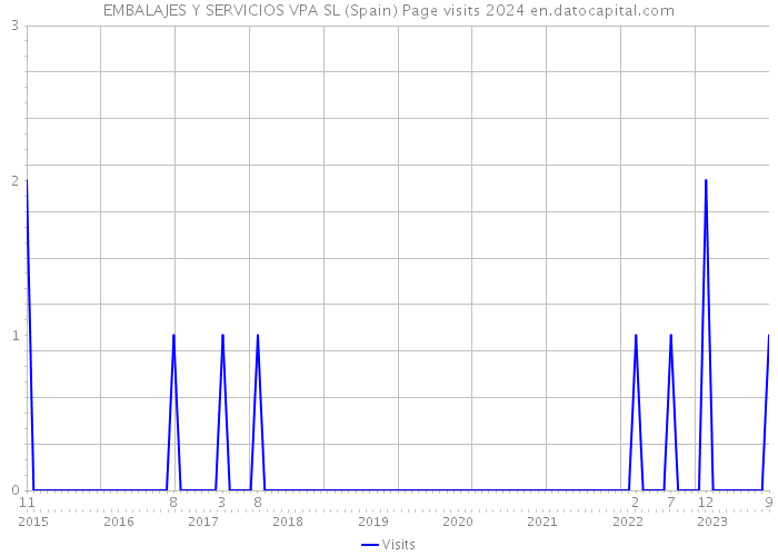 EMBALAJES Y SERVICIOS VPA SL (Spain) Page visits 2024 