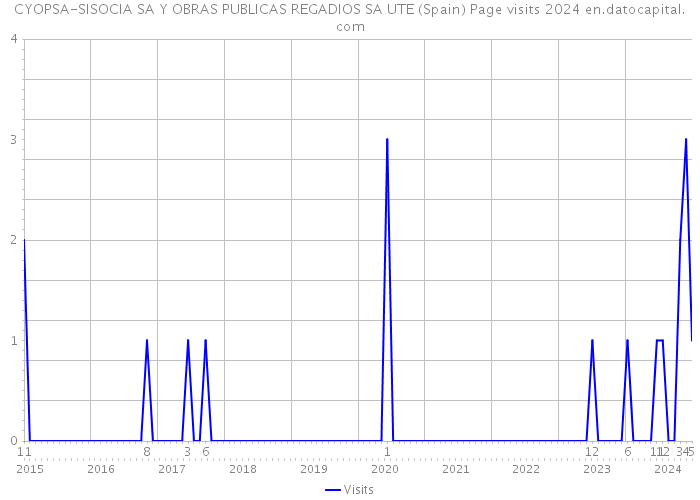 CYOPSA-SISOCIA SA Y OBRAS PUBLICAS REGADIOS SA UTE (Spain) Page visits 2024 