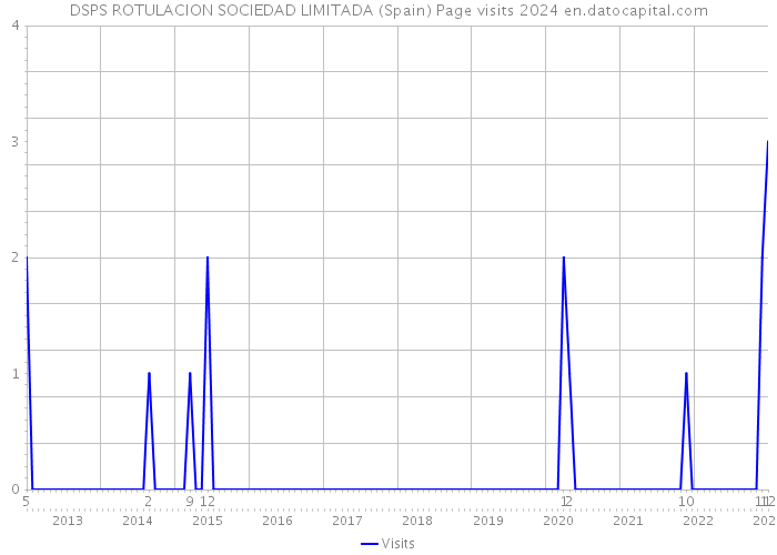 DSPS ROTULACION SOCIEDAD LIMITADA (Spain) Page visits 2024 