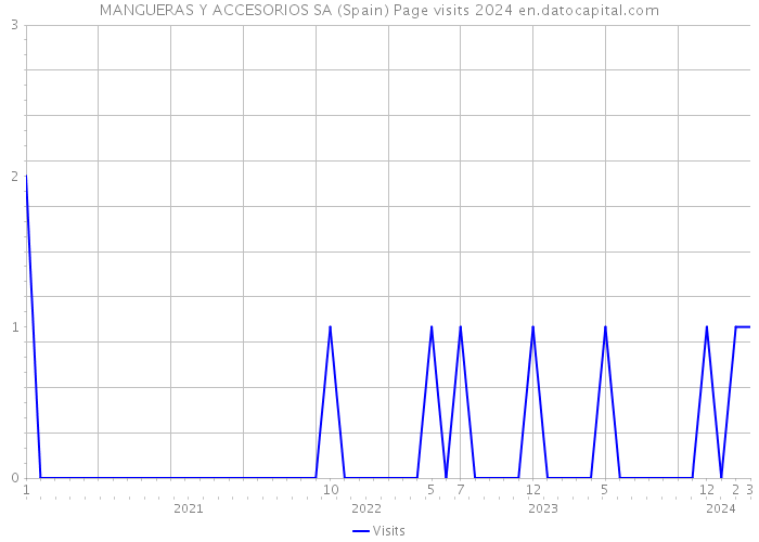 MANGUERAS Y ACCESORIOS SA (Spain) Page visits 2024 