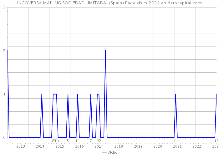 INCOVERSA MAILING SOCIEDAD LIMITADA. (Spain) Page visits 2024 