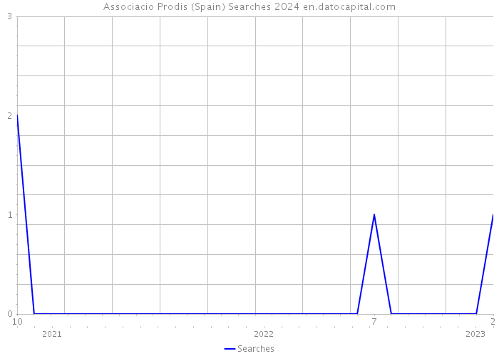Associacio Prodis (Spain) Searches 2024 