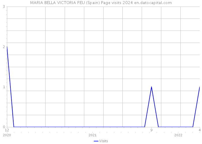 MARIA BELLA VICTORIA FEU (Spain) Page visits 2024 