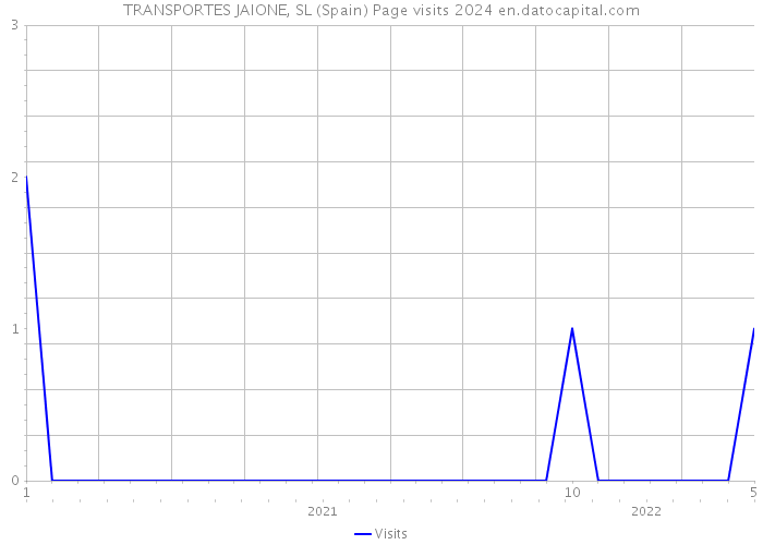 TRANSPORTES JAIONE, SL (Spain) Page visits 2024 