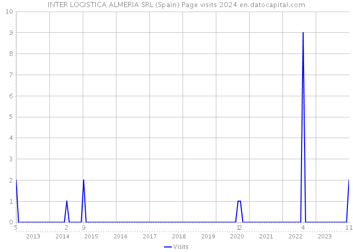 INTER LOGISTICA ALMERIA SRL (Spain) Page visits 2024 