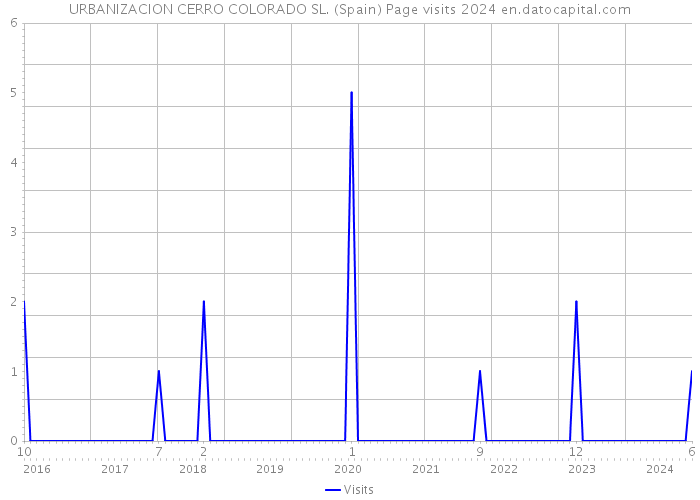 URBANIZACION CERRO COLORADO SL. (Spain) Page visits 2024 