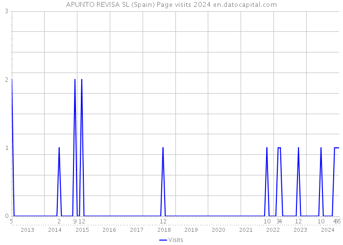 APUNTO REVISA SL (Spain) Page visits 2024 