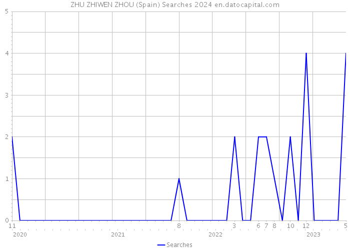 ZHU ZHIWEN ZHOU (Spain) Searches 2024 