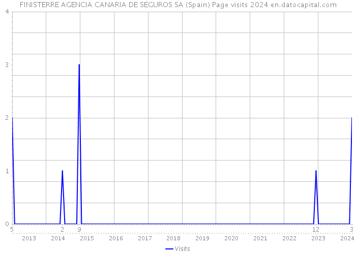 FINISTERRE AGENCIA CANARIA DE SEGUROS SA (Spain) Page visits 2024 