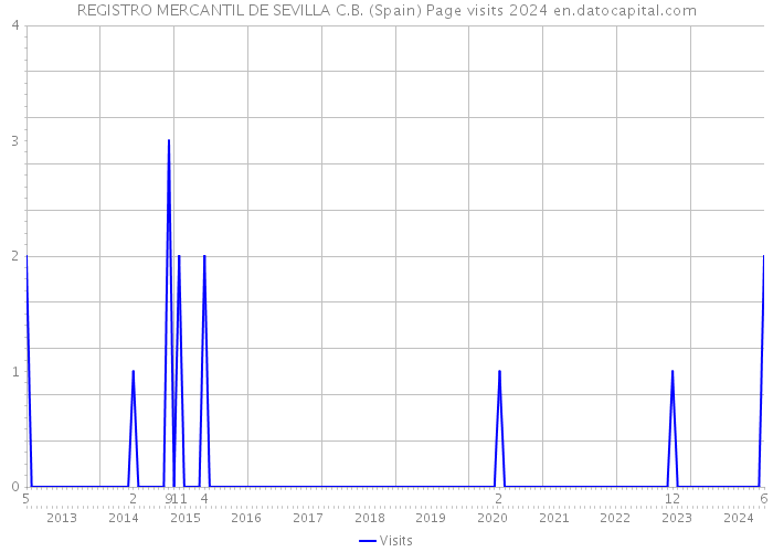 REGISTRO MERCANTIL DE SEVILLA C.B. (Spain) Page visits 2024 