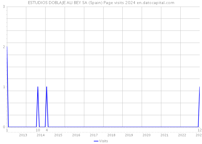 ESTUDIOS DOBLAJE ALI BEY SA (Spain) Page visits 2024 