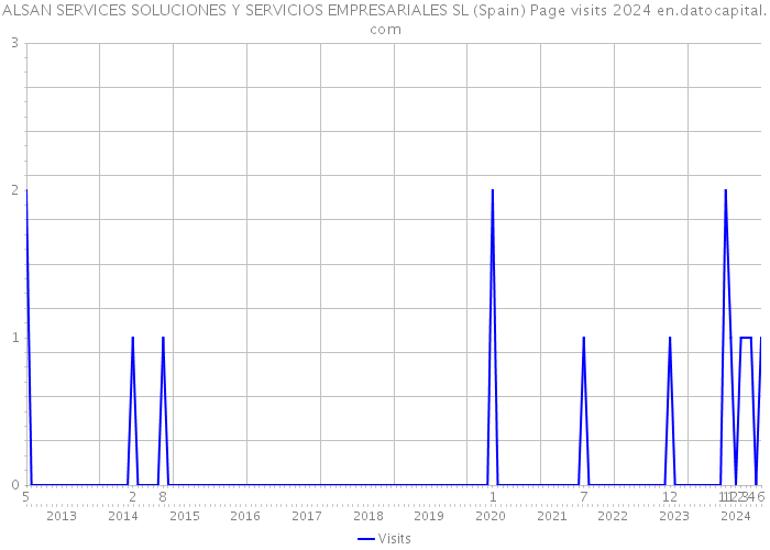 ALSAN SERVICES SOLUCIONES Y SERVICIOS EMPRESARIALES SL (Spain) Page visits 2024 