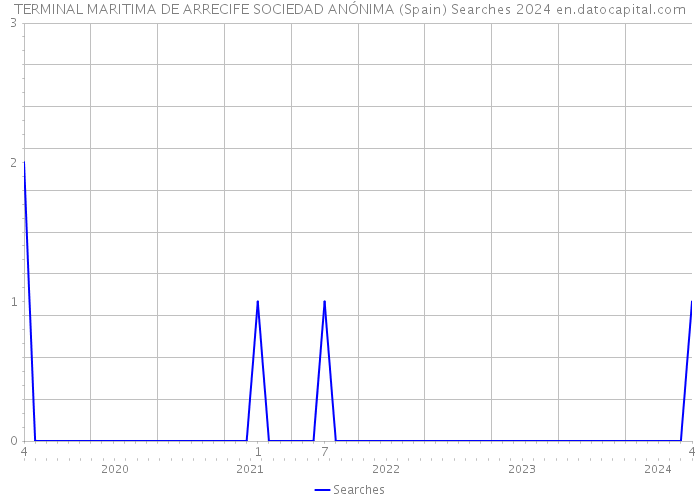 TERMINAL MARITIMA DE ARRECIFE SOCIEDAD ANÓNIMA (Spain) Searches 2024 