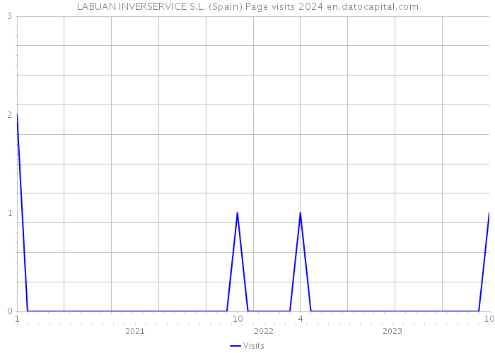 LABUAN INVERSERVICE S.L. (Spain) Page visits 2024 