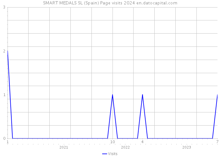 SMART MEDALS SL (Spain) Page visits 2024 