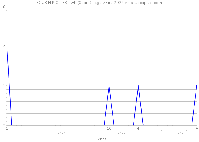 CLUB HIPIC L'ESTREP (Spain) Page visits 2024 