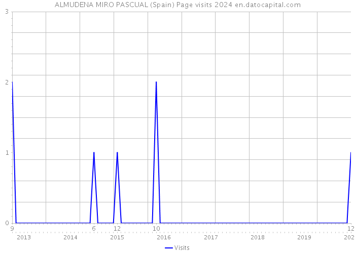 ALMUDENA MIRO PASCUAL (Spain) Page visits 2024 