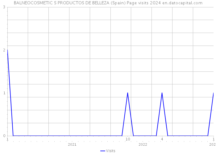 BALNEOCOSMETIC S PRODUCTOS DE BELLEZA (Spain) Page visits 2024 
