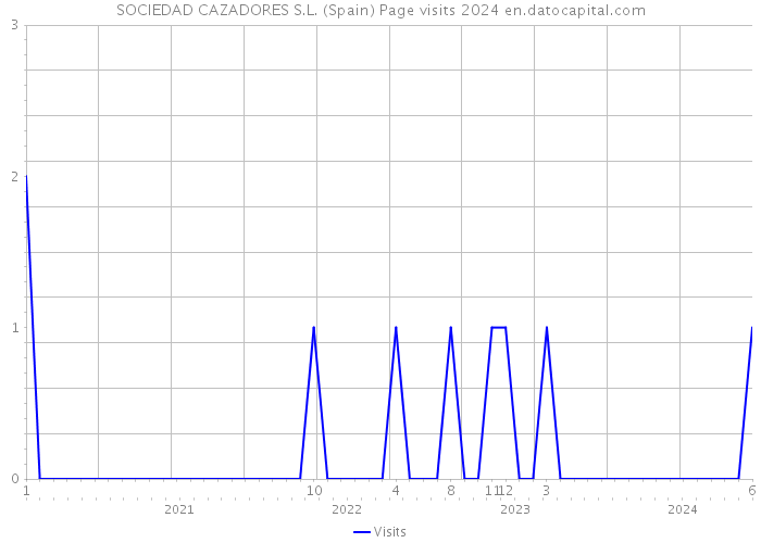 SOCIEDAD CAZADORES S.L. (Spain) Page visits 2024 