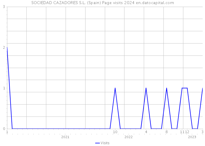 SOCIEDAD CAZADORES S.L. (Spain) Page visits 2024 