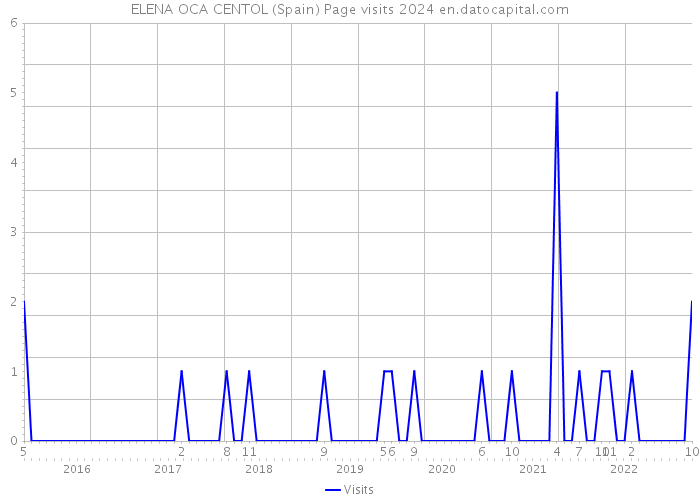 ELENA OCA CENTOL (Spain) Page visits 2024 