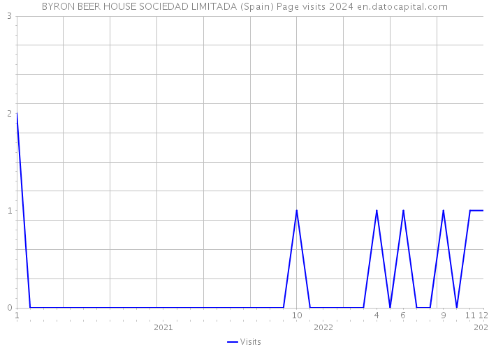 BYRON BEER HOUSE SOCIEDAD LIMITADA (Spain) Page visits 2024 