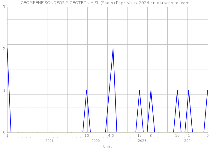 GEOPIRENE SONDEOS Y GEOTECNIA SL (Spain) Page visits 2024 