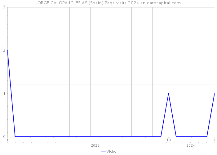 JORGE GALOPA IGLESIAS (Spain) Page visits 2024 