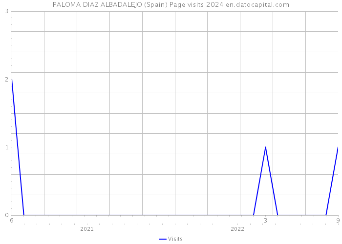 PALOMA DIAZ ALBADALEJO (Spain) Page visits 2024 