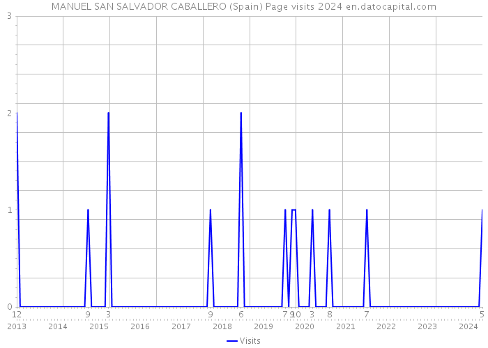 MANUEL SAN SALVADOR CABALLERO (Spain) Page visits 2024 