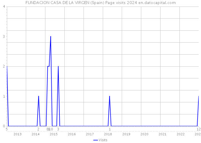 FUNDACION CASA DE LA VIRGEN (Spain) Page visits 2024 