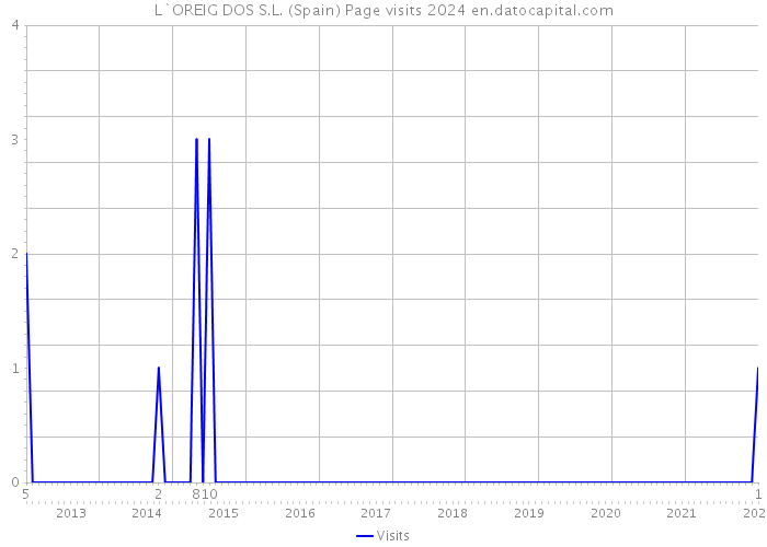 L`OREIG DOS S.L. (Spain) Page visits 2024 