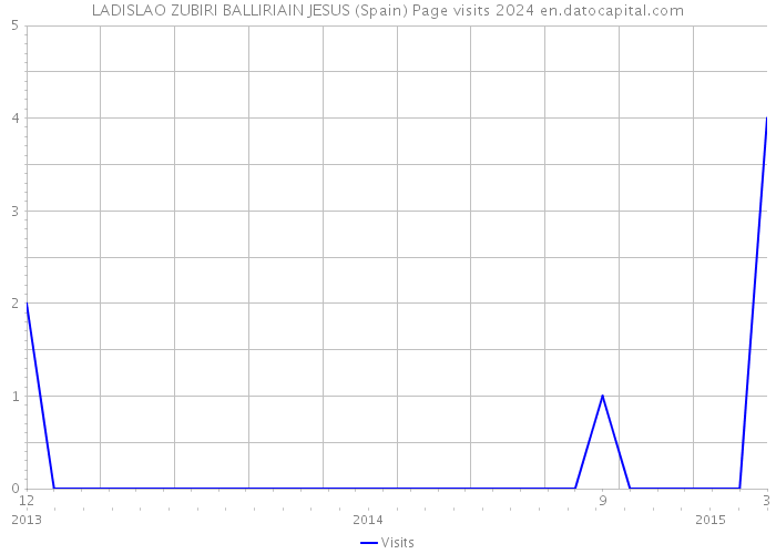 LADISLAO ZUBIRI BALLIRIAIN JESUS (Spain) Page visits 2024 