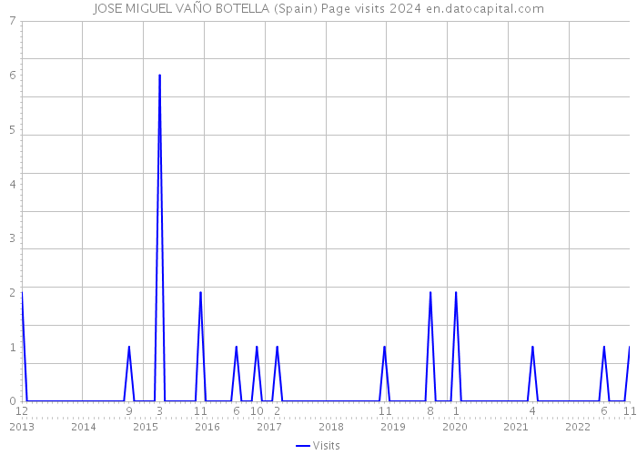 JOSE MIGUEL VAÑO BOTELLA (Spain) Page visits 2024 