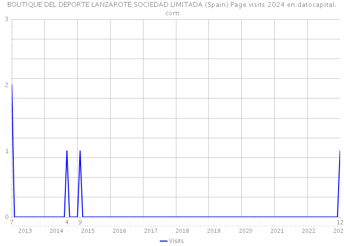 BOUTIQUE DEL DEPORTE LANZAROTE SOCIEDAD LIMITADA (Spain) Page visits 2024 